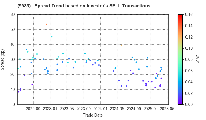 FAST RETAILING CO.,LTD.: The Spread Trend based on Investor's SELL Transactions