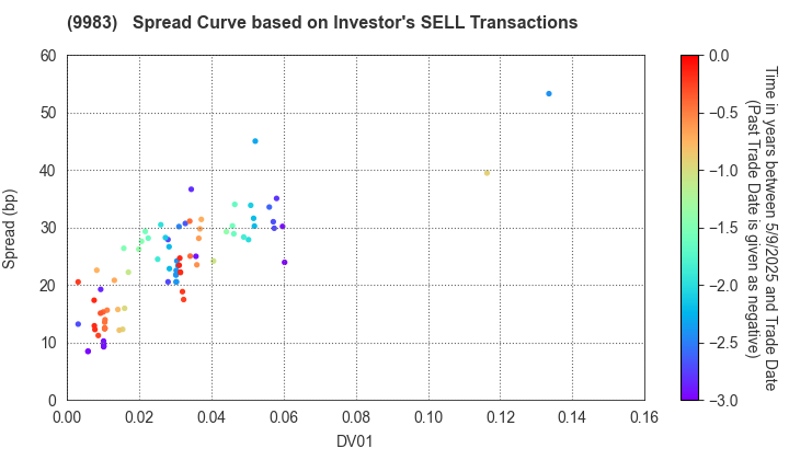 FAST RETAILING CO.,LTD.: The Spread Curve based on Investor's SELL Transactions