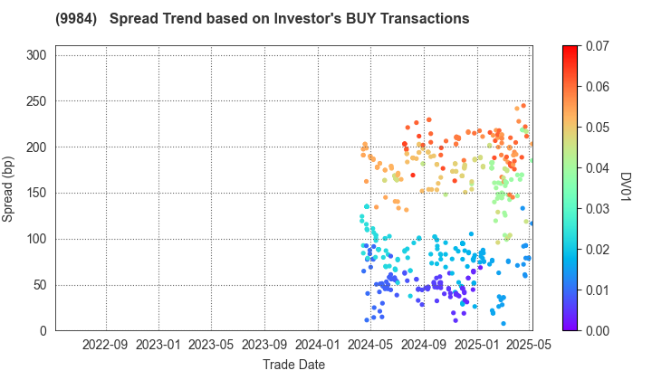 SoftBank Group Corp.: The Spread Trend based on Investor's BUY Transactions