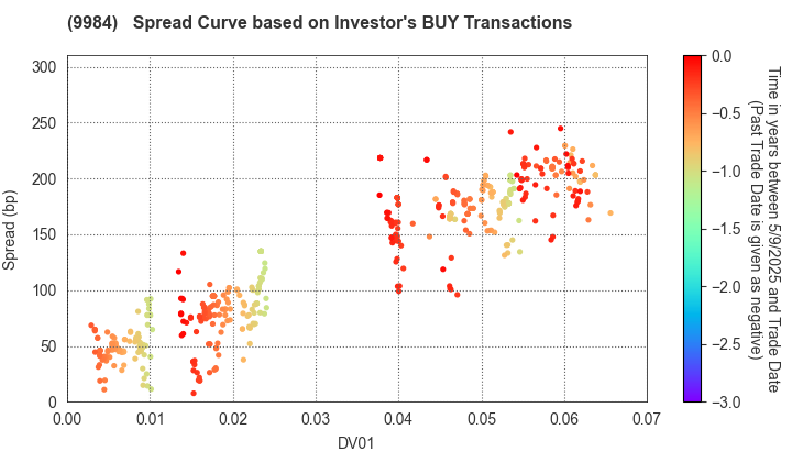 SoftBank Group Corp.: The Spread Curve based on Investor's BUY Transactions