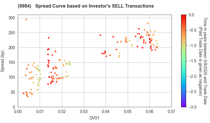 SoftBank Group Corp.: The Spread Curve based on Investor's SELL Transactions