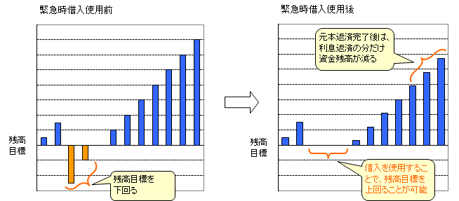 緊急時借入を使用することで、資金残高の不足額が借入限度額の範囲内で長期間に及ばない場合、資金不足を解消して残高目標を上回ることが可能となります