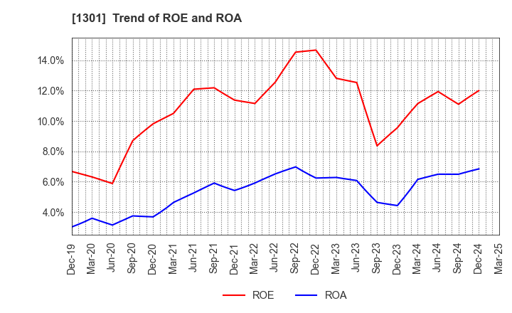 1301 KYOKUYO CO.,LTD.: Trend of ROE and ROA