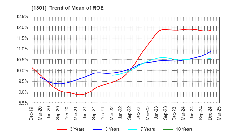 1301 KYOKUYO CO.,LTD.: Trend of Mean of ROE