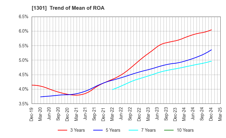 1301 KYOKUYO CO.,LTD.: Trend of Mean of ROA