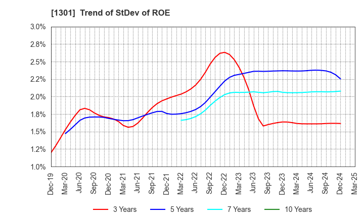 1301 KYOKUYO CO.,LTD.: Trend of StDev of ROE