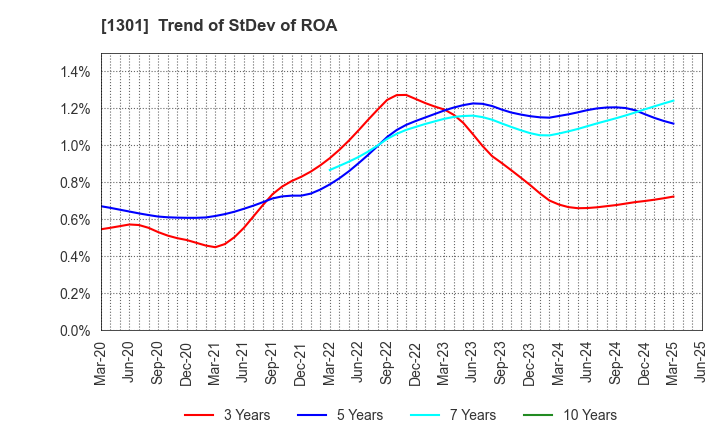 1301 KYOKUYO CO.,LTD.: Trend of StDev of ROA