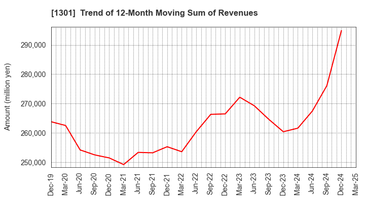 1301 KYOKUYO CO.,LTD.: Trend of 12-Month Moving Sum of Revenues