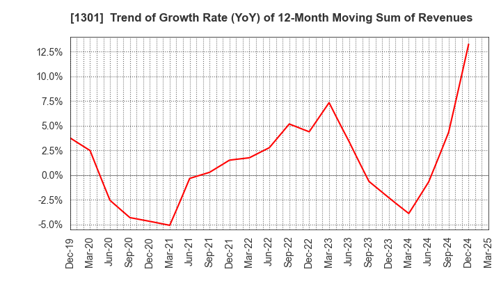 1301 KYOKUYO CO.,LTD.: Trend of Growth Rate (YoY) of 12-Month Moving Sum of Revenues