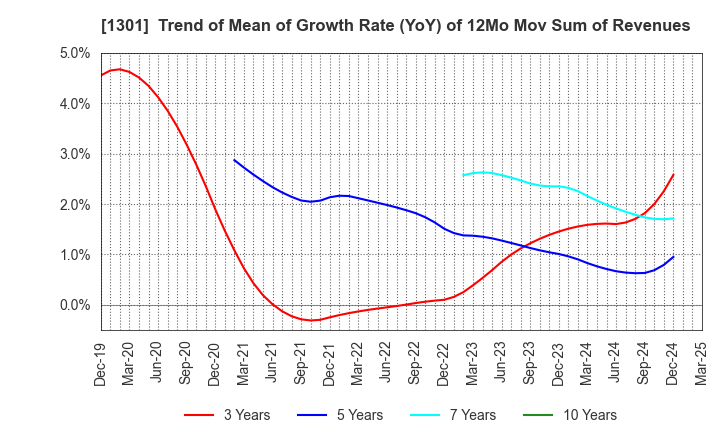 1301 KYOKUYO CO.,LTD.: Trend of Mean of Growth Rate (YoY) of 12Mo Mov Sum of Revenues