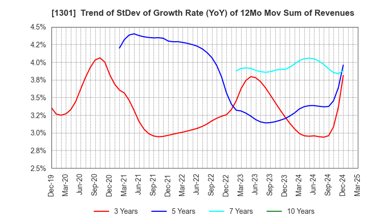 1301 KYOKUYO CO.,LTD.: Trend of StDev of Growth Rate (YoY) of 12Mo Mov Sum of Revenues