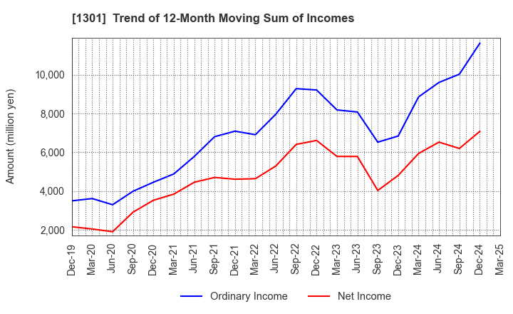 1301 KYOKUYO CO.,LTD.: Trend of 12-Month Moving Sum of Incomes
