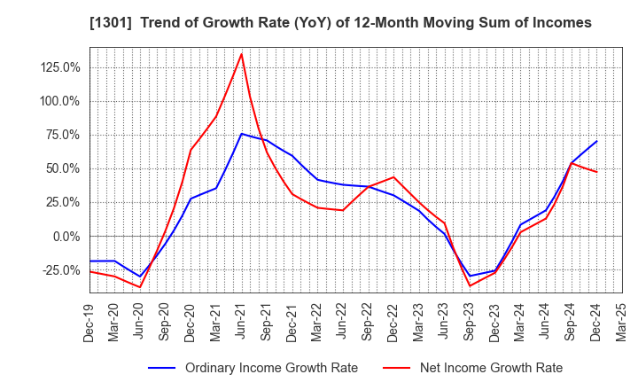 1301 KYOKUYO CO.,LTD.: Trend of Growth Rate (YoY) of 12-Month Moving Sum of Incomes