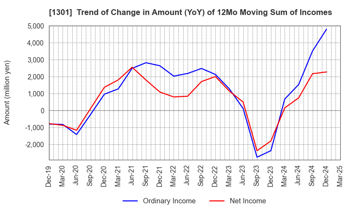 1301 KYOKUYO CO.,LTD.: Trend of Change in Amount (YoY) of 12Mo Moving Sum of Incomes