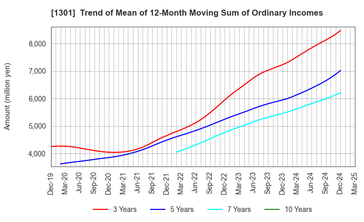 1301 KYOKUYO CO.,LTD.: Trend of Mean of 12-Month Moving Sum of Ordinary Incomes