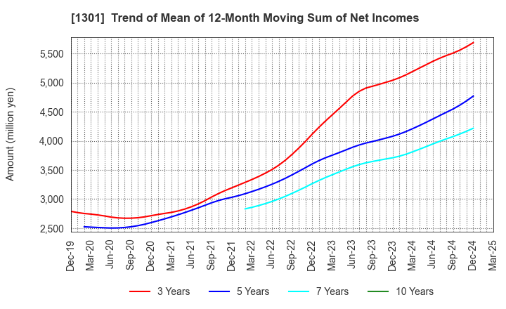 1301 KYOKUYO CO.,LTD.: Trend of Mean of 12-Month Moving Sum of Net Incomes