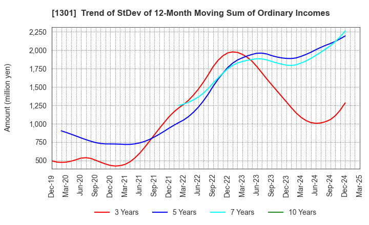1301 KYOKUYO CO.,LTD.: Trend of StDev of 12-Month Moving Sum of Ordinary Incomes