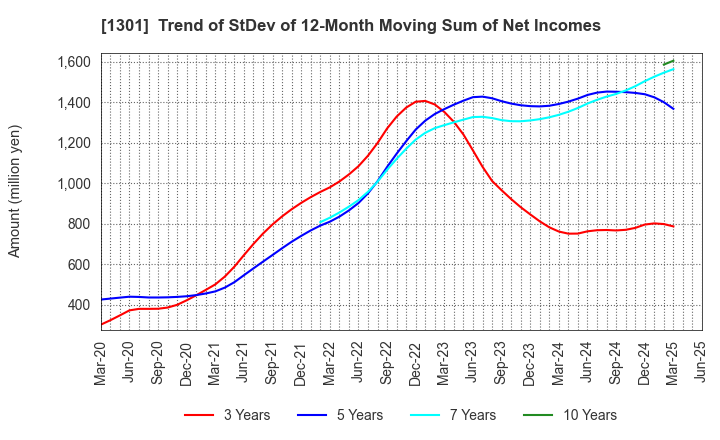 1301 KYOKUYO CO.,LTD.: Trend of StDev of 12-Month Moving Sum of Net Incomes