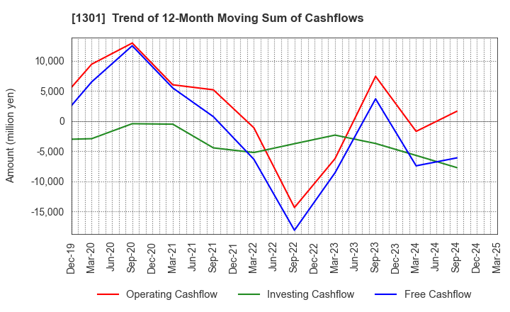 1301 KYOKUYO CO.,LTD.: Trend of 12-Month Moving Sum of Cashflows