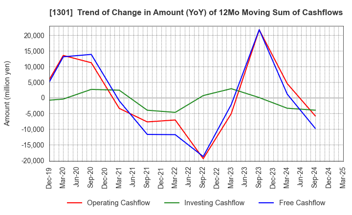 1301 KYOKUYO CO.,LTD.: Trend of Change in Amount (YoY) of 12Mo Moving Sum of Cashflows