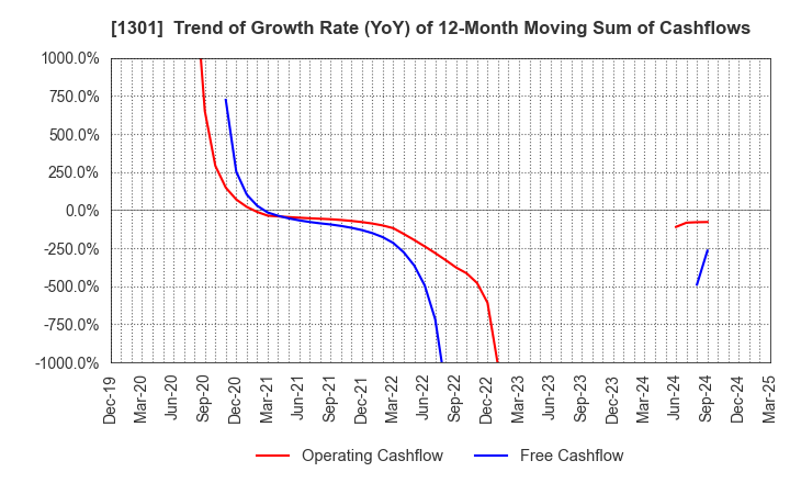 1301 KYOKUYO CO.,LTD.: Trend of Growth Rate (YoY) of 12-Month Moving Sum of Cashflows
