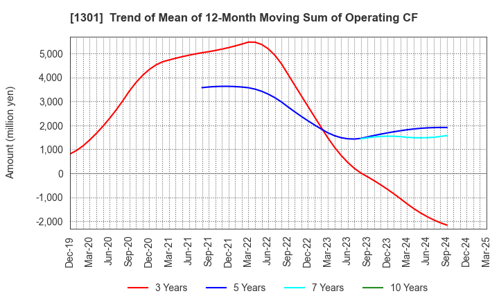 1301 KYOKUYO CO.,LTD.: Trend of Mean of 12-Month Moving Sum of Operating CF