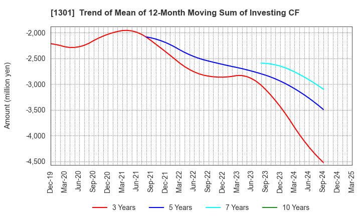1301 KYOKUYO CO.,LTD.: Trend of Mean of 12-Month Moving Sum of Investing CF