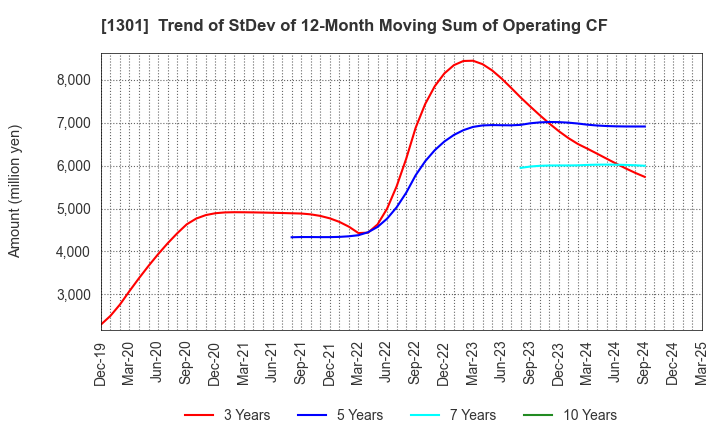 1301 KYOKUYO CO.,LTD.: Trend of StDev of 12-Month Moving Sum of Operating CF
