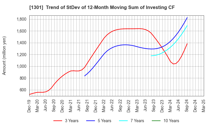 1301 KYOKUYO CO.,LTD.: Trend of StDev of 12-Month Moving Sum of Investing CF