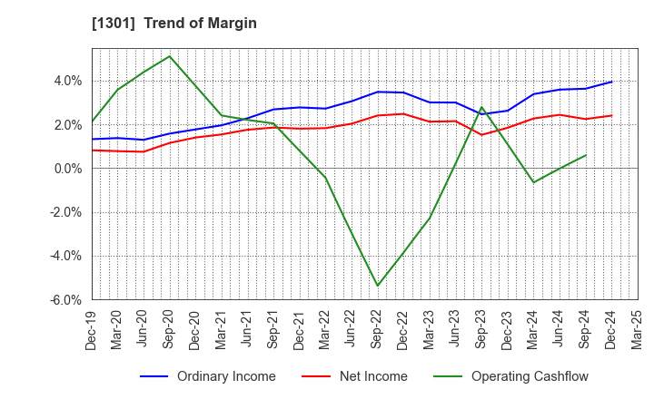 1301 KYOKUYO CO.,LTD.: Trend of Margin