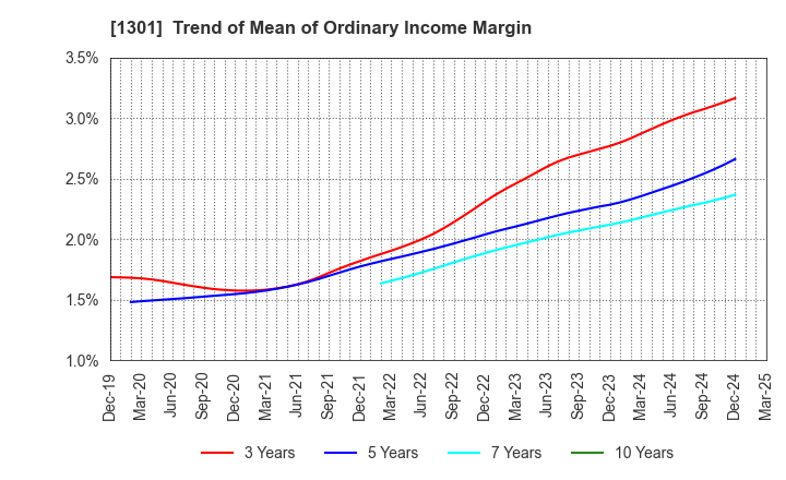 1301 KYOKUYO CO.,LTD.: Trend of Mean of Ordinary Income Margin