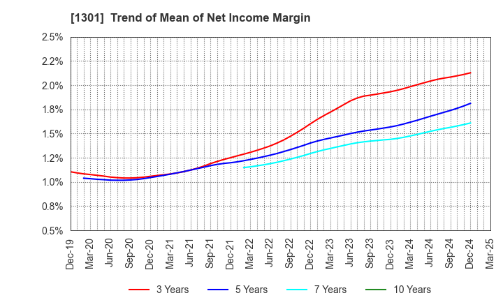 1301 KYOKUYO CO.,LTD.: Trend of Mean of Net Income Margin