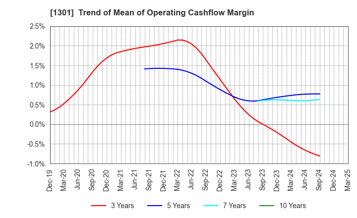 1301 KYOKUYO CO.,LTD.: Trend of Mean of Operating Cashflow Margin