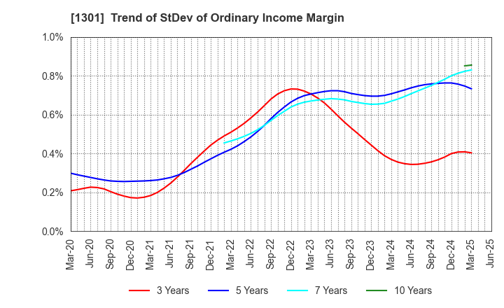 1301 KYOKUYO CO.,LTD.: Trend of StDev of Ordinary Income Margin