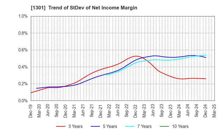 1301 KYOKUYO CO.,LTD.: Trend of StDev of Net Income Margin