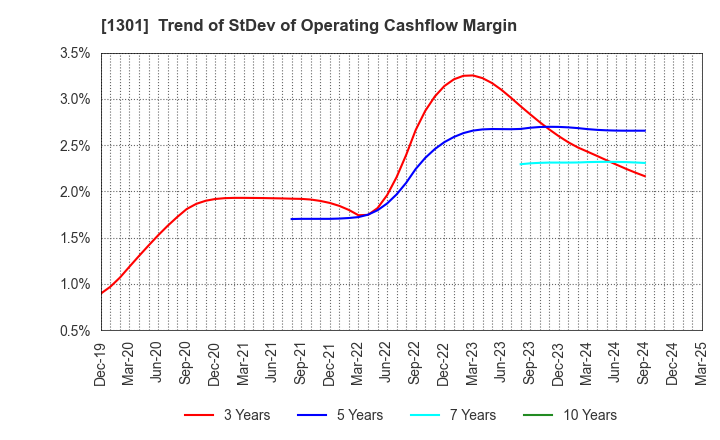 1301 KYOKUYO CO.,LTD.: Trend of StDev of Operating Cashflow Margin
