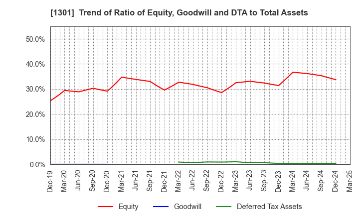 1301 KYOKUYO CO.,LTD.: Trend of Ratio of Equity, Goodwill and DTA to Total Assets
