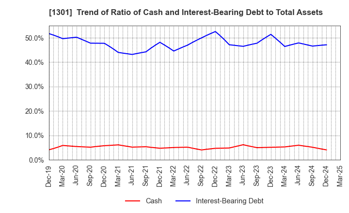 1301 KYOKUYO CO.,LTD.: Trend of Ratio of Cash and Interest-Bearing Debt to Total Assets