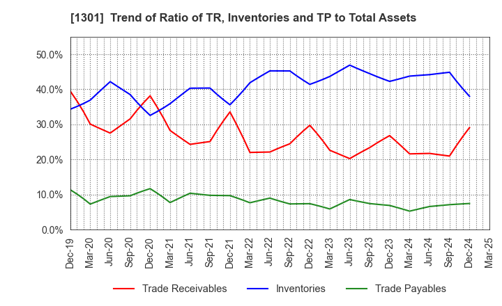 1301 KYOKUYO CO.,LTD.: Trend of Ratio of TR, Inventories and TP to Total Assets