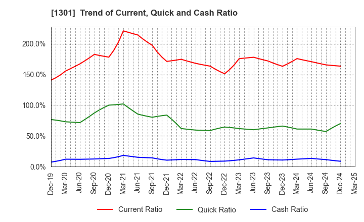 1301 KYOKUYO CO.,LTD.: Trend of Current, Quick and Cash Ratio