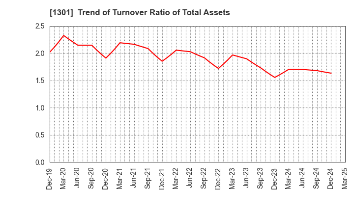 1301 KYOKUYO CO.,LTD.: Trend of Turnover Ratio of Total Assets