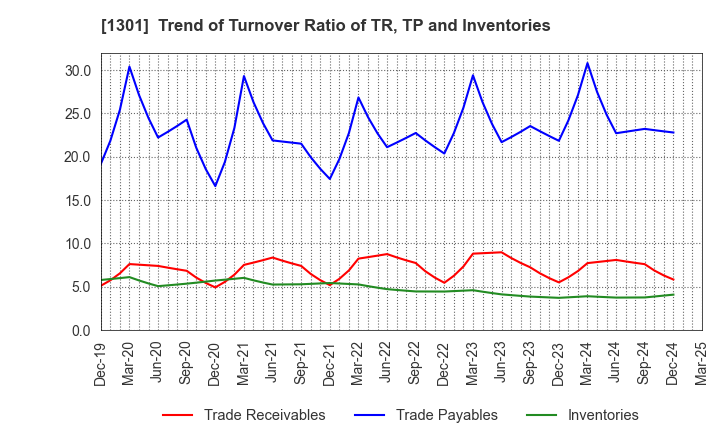1301 KYOKUYO CO.,LTD.: Trend of Turnover Ratio of TR, TP and Inventories