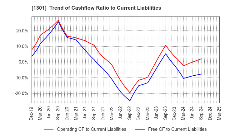 1301 KYOKUYO CO.,LTD.: Trend of Cashflow Ratio to Current Liabilities