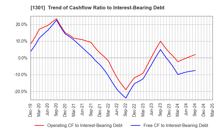 1301 KYOKUYO CO.,LTD.: Trend of Cashflow Ratio to Interest-Bearing Debt