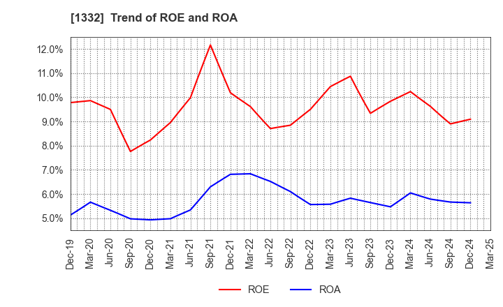 1332 Nissui Corporation: Trend of ROE and ROA