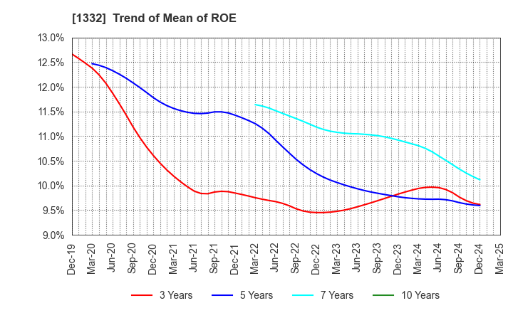 1332 Nissui Corporation: Trend of Mean of ROE