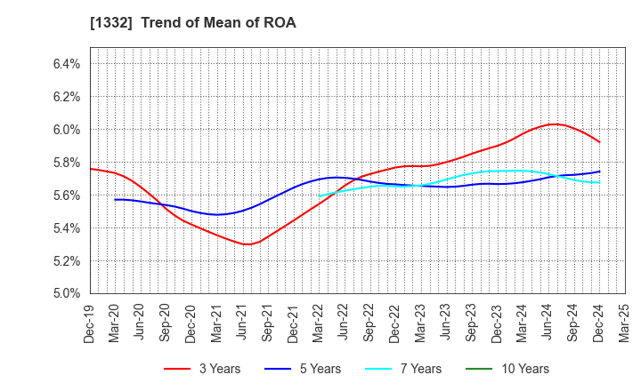 1332 Nissui Corporation: Trend of Mean of ROA