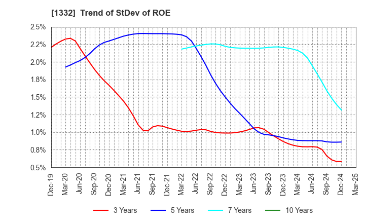 1332 Nissui Corporation: Trend of StDev of ROE