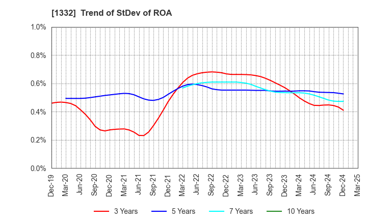 1332 Nissui Corporation: Trend of StDev of ROA