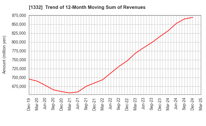 1332 Nissui Corporation: Trend of 12-Month Moving Sum of Revenues